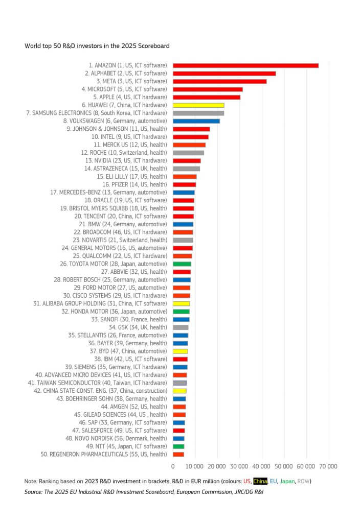 World top 50 R&D investors in the 2025 Scoreboard