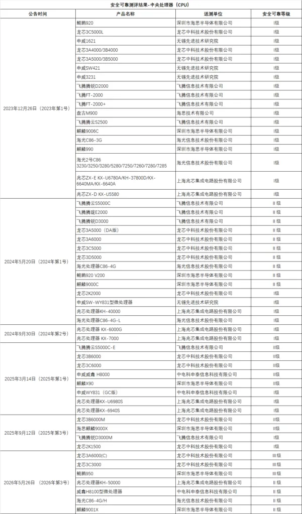安全可靠测评结果-中央处理器(CPU)目录