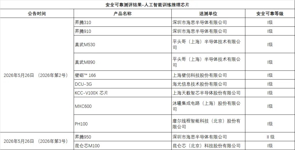 安全可靠测评结果-人工智能训练推理芯片目录