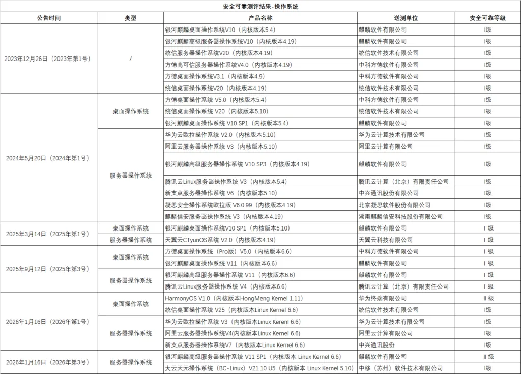 安全可靠测评结果-操作系统目录
