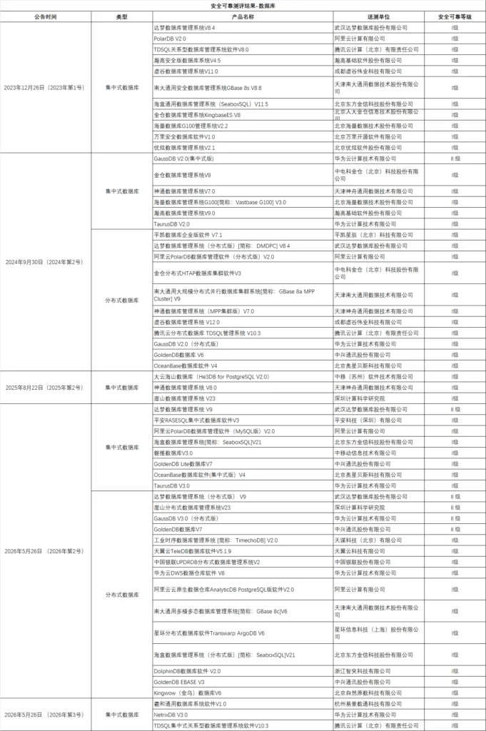 安全可靠测评结果-数据库目录
